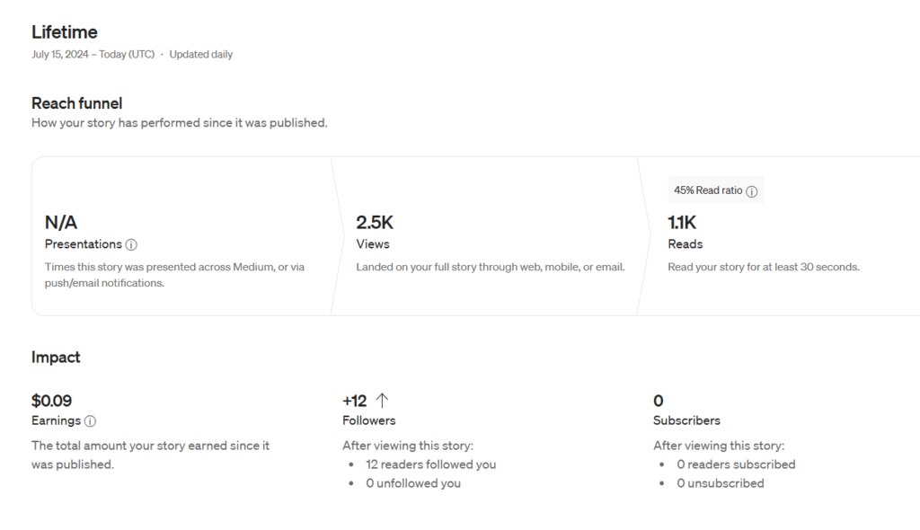 Screenshot of lifetime earnings and views for a single Medium article under the Partner Program.