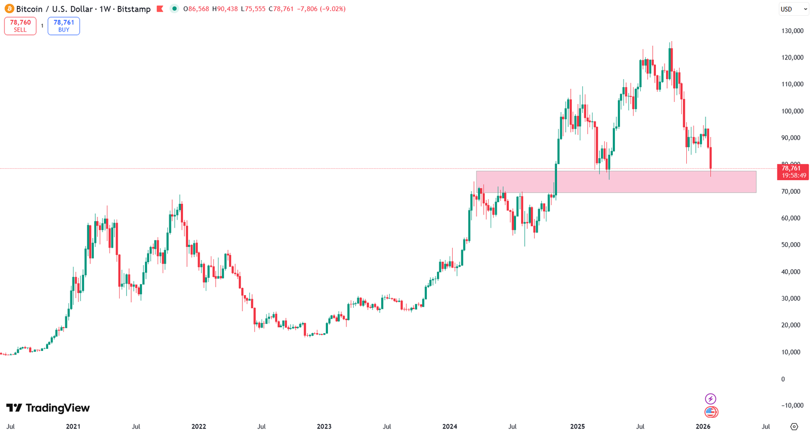 Bitcoin Breaks $80K Support