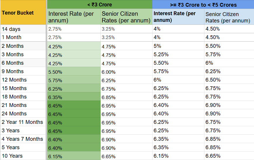 HDFC Bank FD Interest Rates 2026