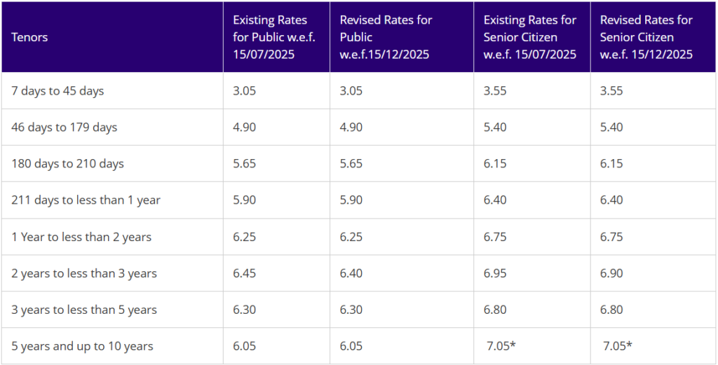 State Bank of India FD Interest Rates 2026