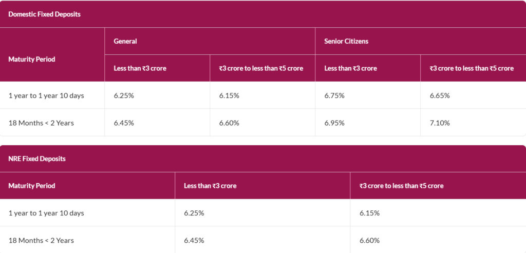 Axis Bank FD Interest Rates 2026