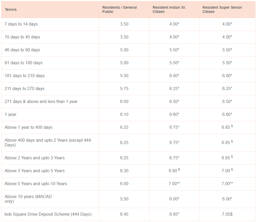 Bank of Baroda FD Interest Rates 2026