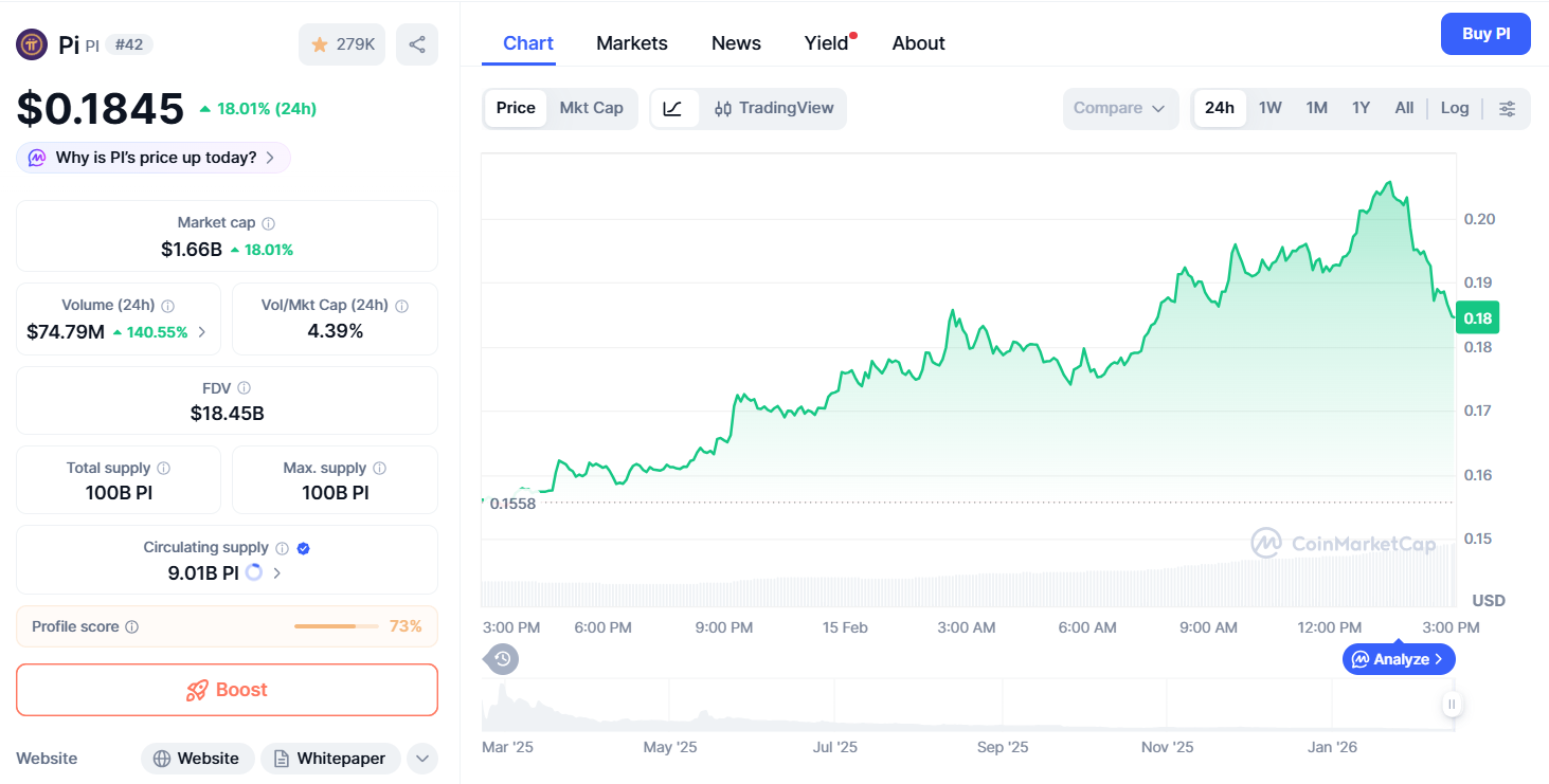 Pi Network PI Surges 21% on Mainnet Hype